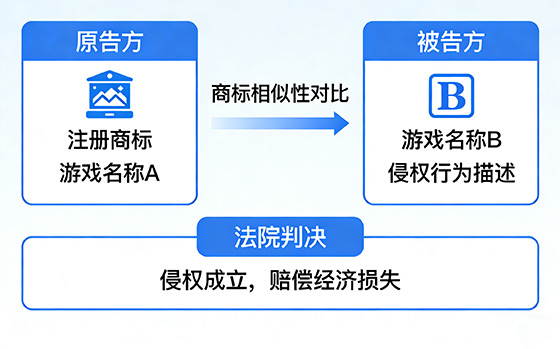 游戏名称商标侵权案